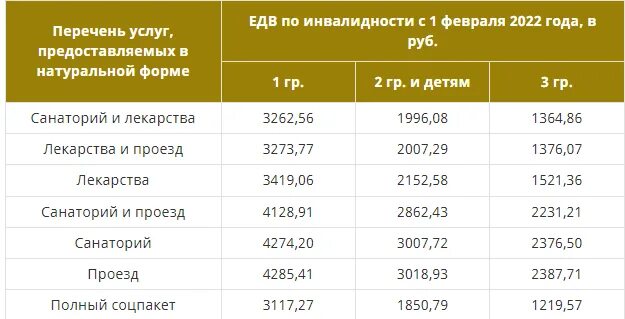 Подключение газа инвалидам 1 группы Размер пенсии работающего инвалида 3 группы в 2023 году Буква права