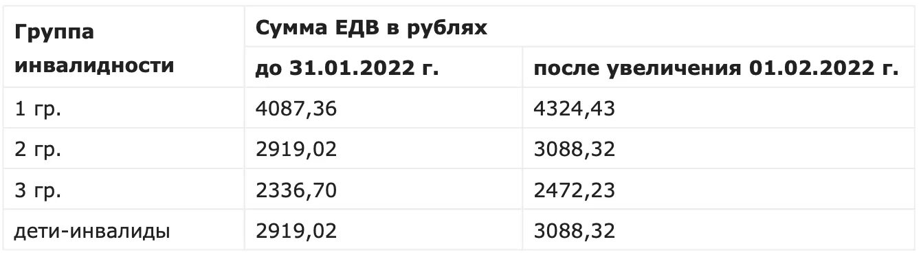 Подключение газа инвалидам 1 группы ЕДВ инвалидам 2 группы в 2023 году Юр-Эрудит