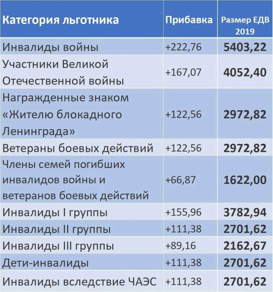 Подключение газа инвалидам 1 группы Размера социальной пенсии нетрудоспособным