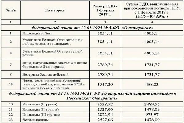 Подключение газа инвалидам 2 группы Повышение едв ветеранам боевых последние новости