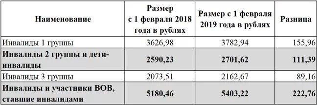 Группы инвалидности схема