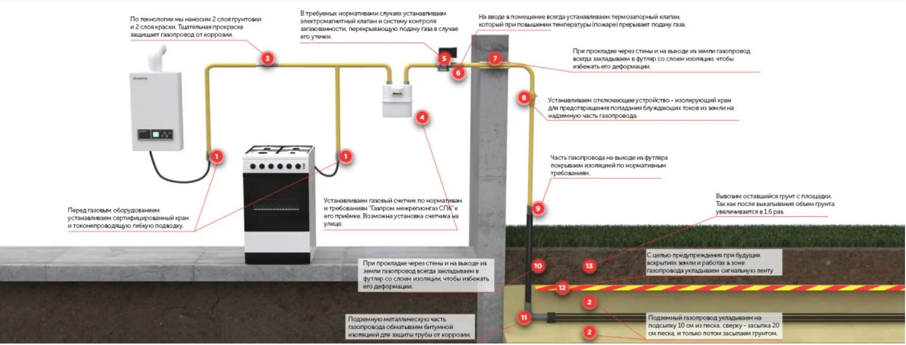 Проведение газа в частный дом HeatProf.ru