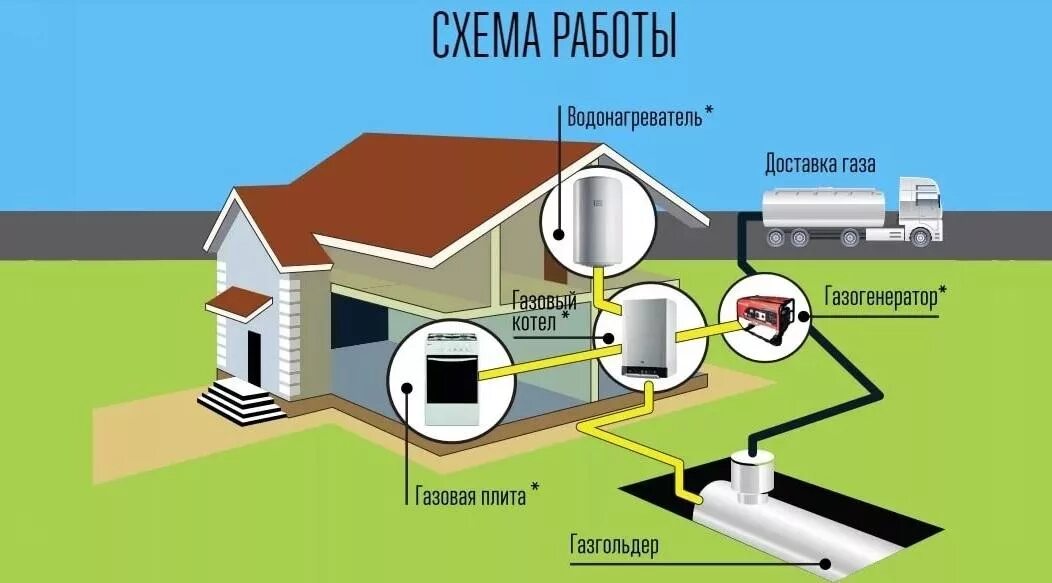 Подключение газа к дому в договоре Что лучше: газгольдер или газовый баллон?