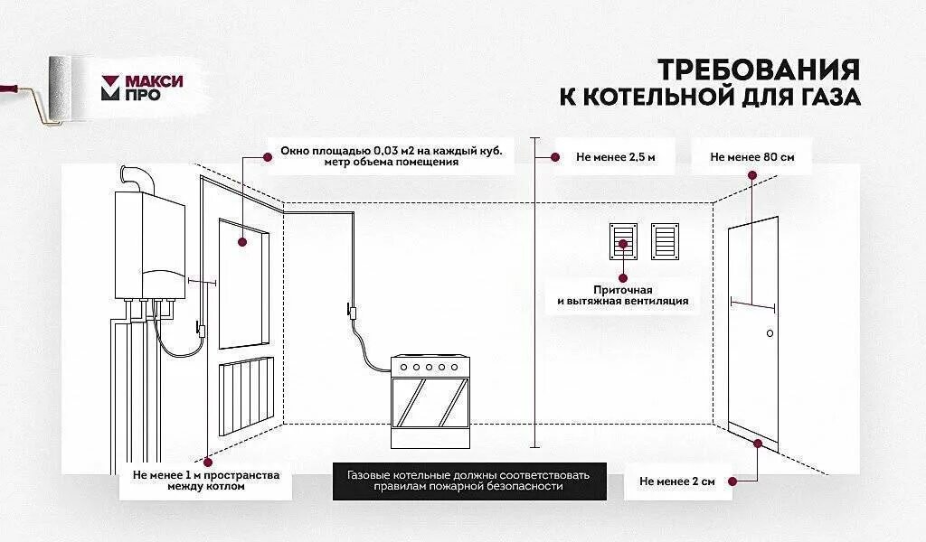 Подключение газа к котельной Нормы для газовой котельной в частном доме