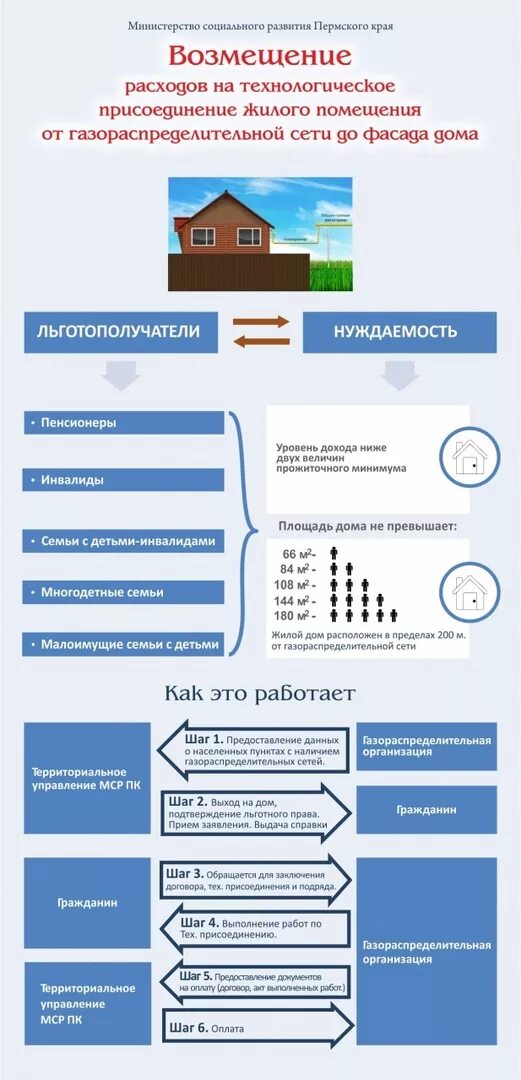 Подключение газа льготная категория Губахинский городской округ - О возмещении расходов на технологическое присоедин