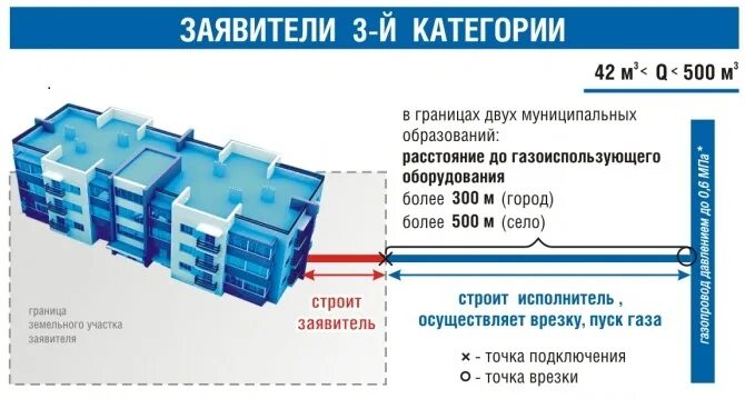 Подключение газа льготная категория Вопрос - ответ. Как подключить газ. АО "Газпром газораспределение Смоленск"