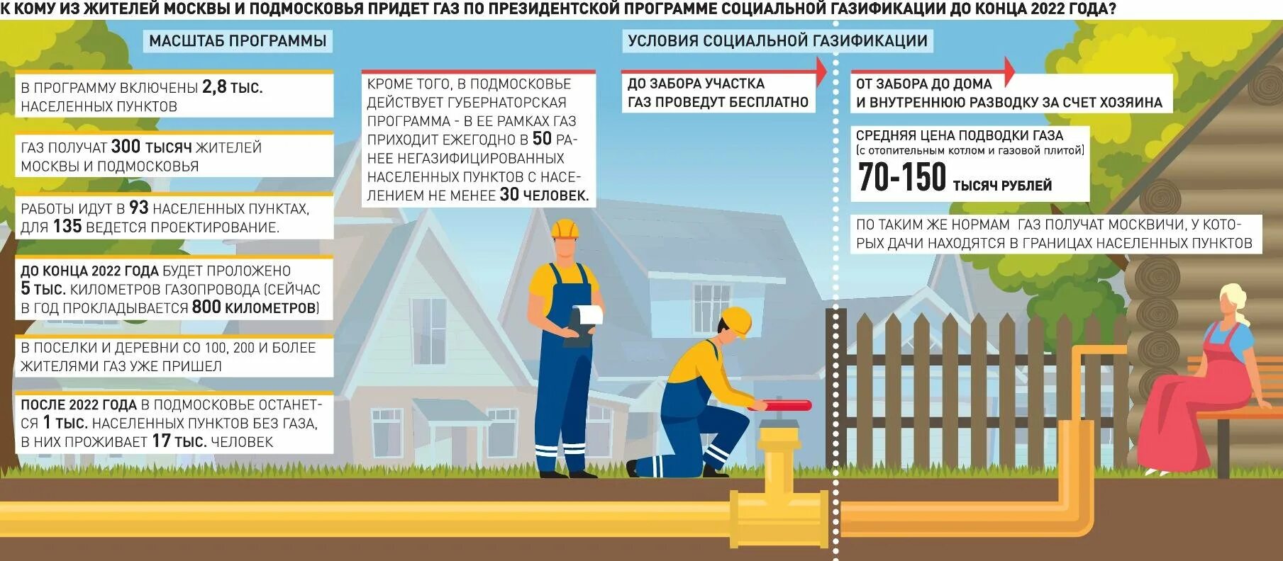 Подключение газа льготная категория Триста тысяч жителей Подмосковья получат газ к дому до конца 2022 года - Российс