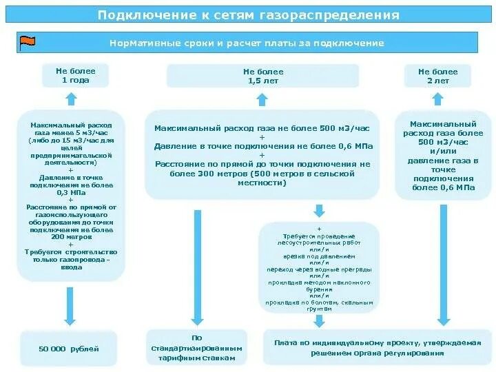 Подключение газа льготная категория Объектов капитального строительства к сетям газораспределения - найдено 90 фото