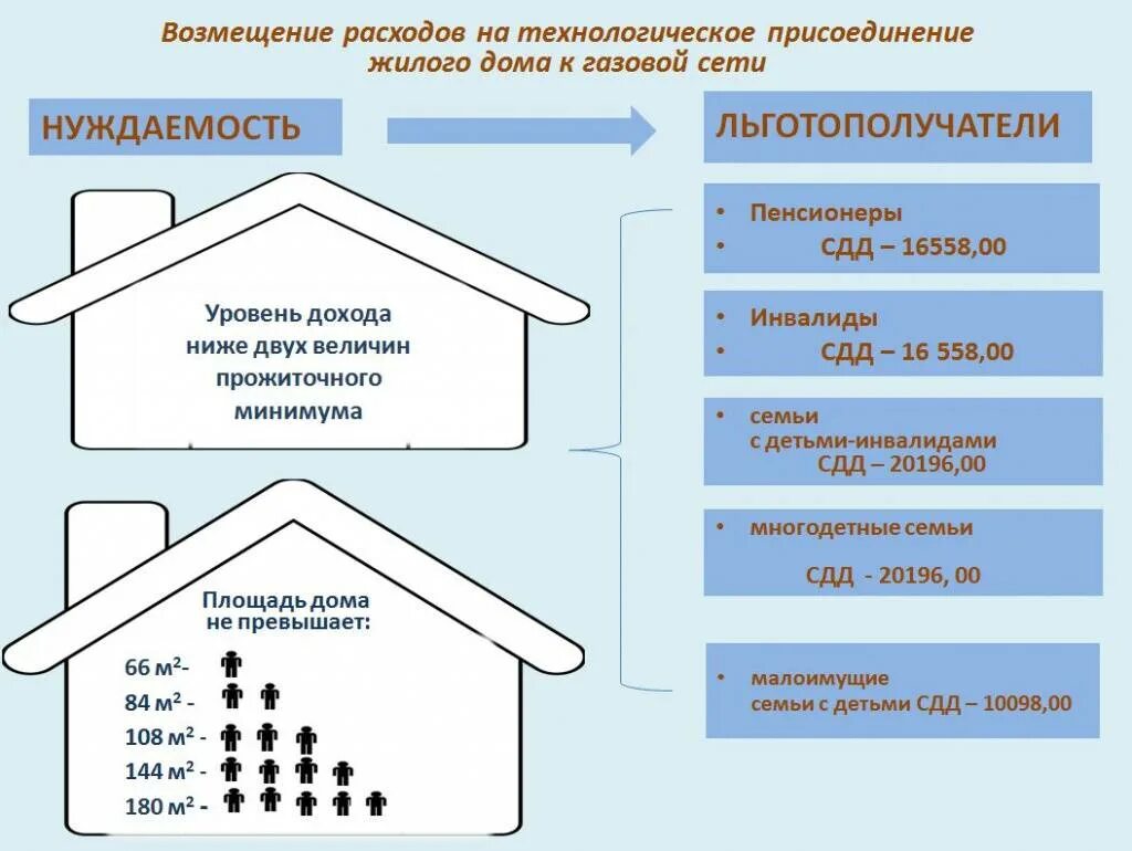 Подключение газа многодетным семьям льготы Газ многодетным семьям: льготы и компенсации за проведение газа Толковый юрист