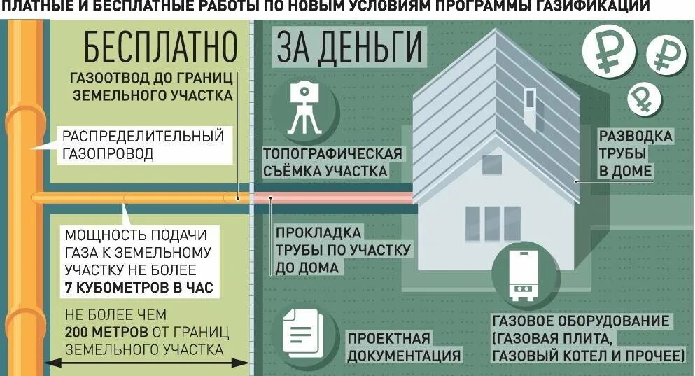 Подключение газа многодетным семьям московская область Каким будет механизм бесплатного подведения газа