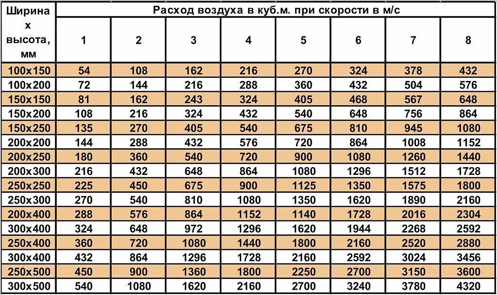 Подключение газа мощность кубов Расчет сечения вентиляции фото - DelaDom.ru