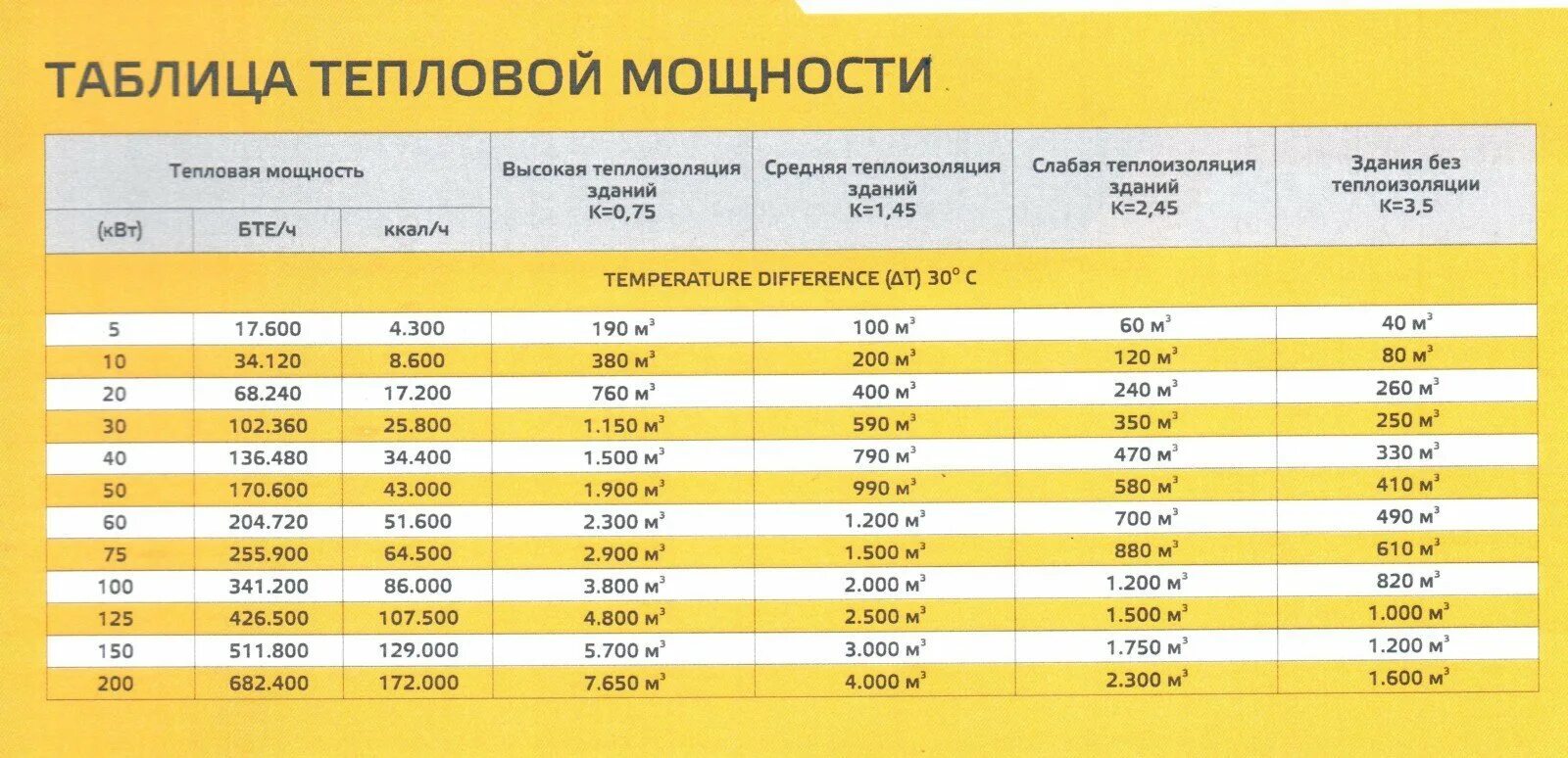 Подключение газа мощность кубов Квт тепловая энергия