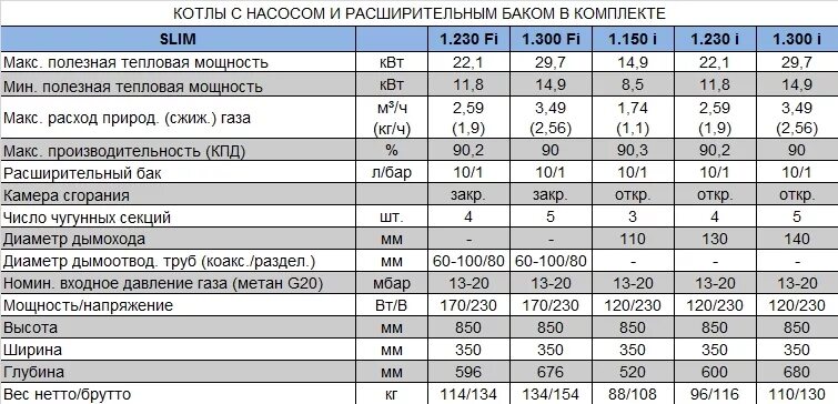 Подключение газа мощность кубов Расход газового котла HeatProf.ru