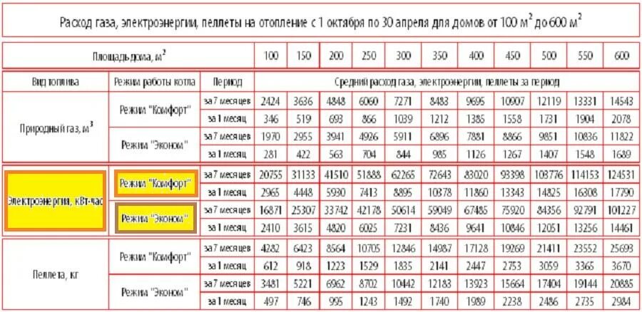 Подключение газа мощность кубов Максимальный часовой расход газа для частного дома фото - DelaDom.ru