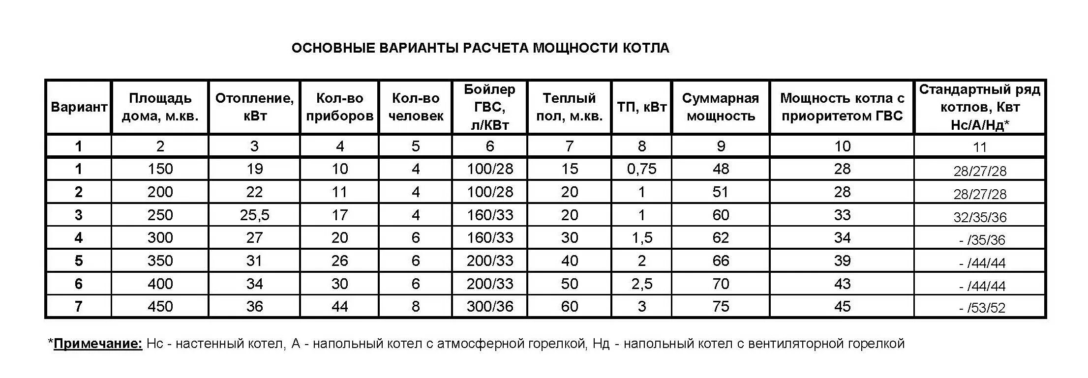 Подключение газа мощность кубов Как рассчитать мощность котла для отопления частного дома твердотопливный котел 