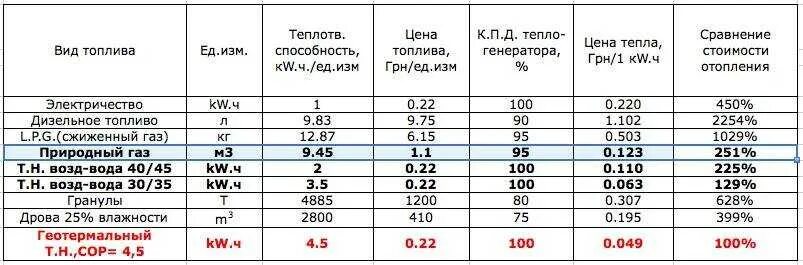 Подключение газа мощность кубов Киловатты в метры кубические