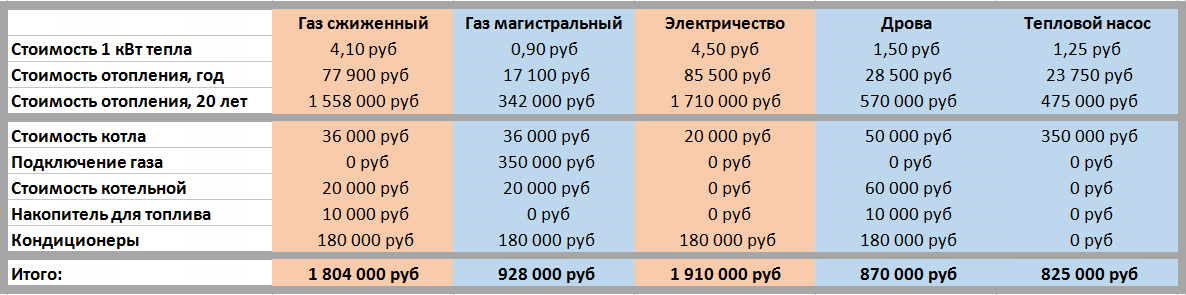 Подключение газа мощность кубов Куб газа в квт фото - DelaDom.ru