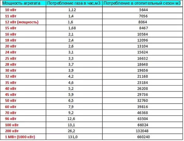 Подключение газа мощность кубов Расход газа на отопление частного дома HeatProf.ru