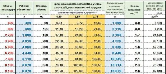 Подключение газа мощность кубов Калькулятор объема газа