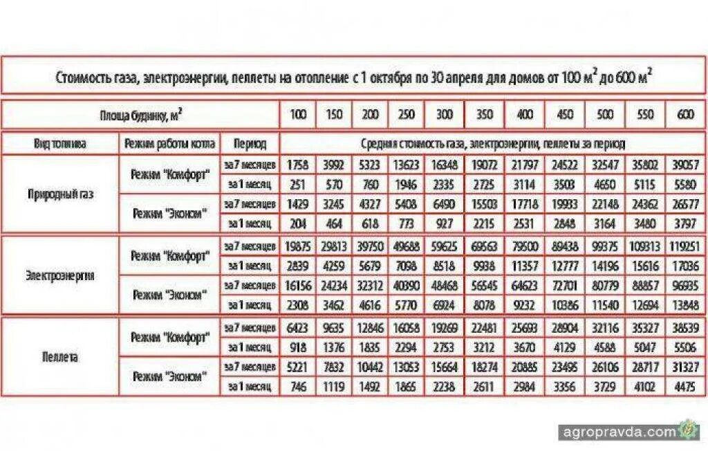 Подключение газа мощность кубов Онлайн калькулятор расчета стоимости отопления дома - расход газа, электроэнерги