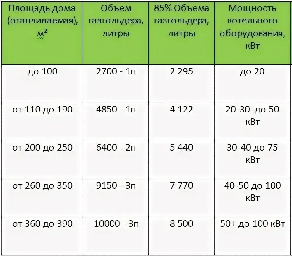 Подключение газа мощность кубов Расход газа из газгольдера на отопление: рассчеты и советы по минимизации расход