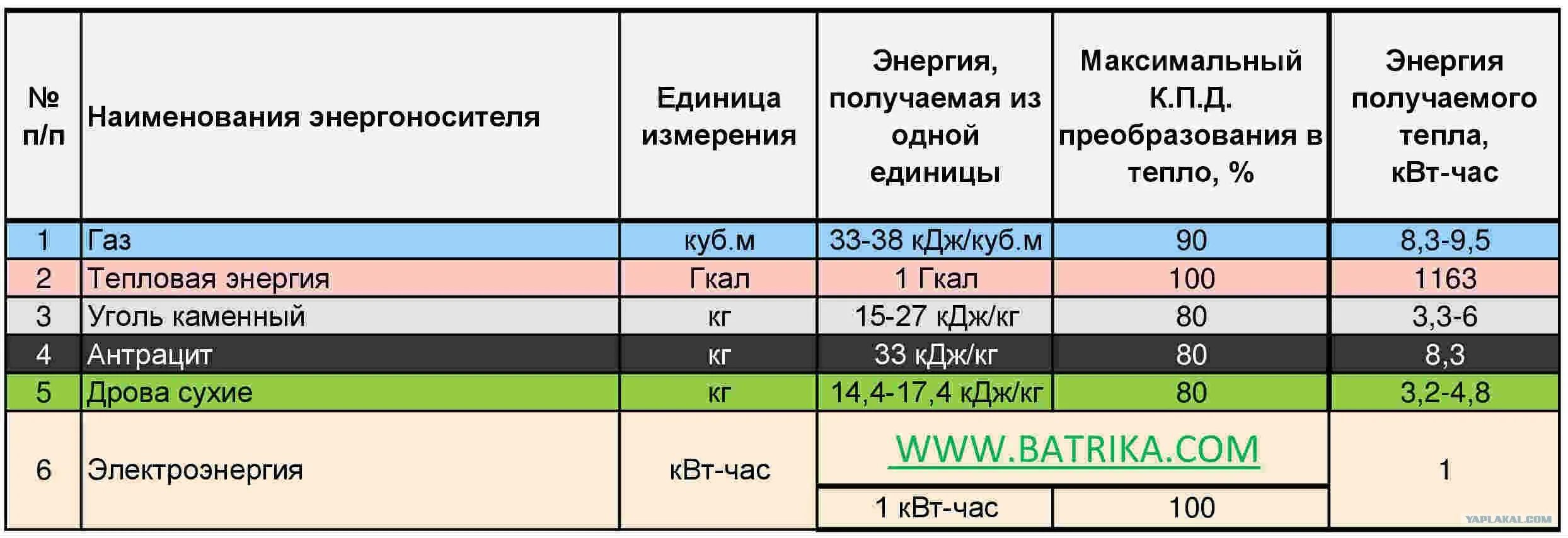 Подключение газа мощность кубов В тоннах штуках киловатт часах измеряются: найдено 89 изображений