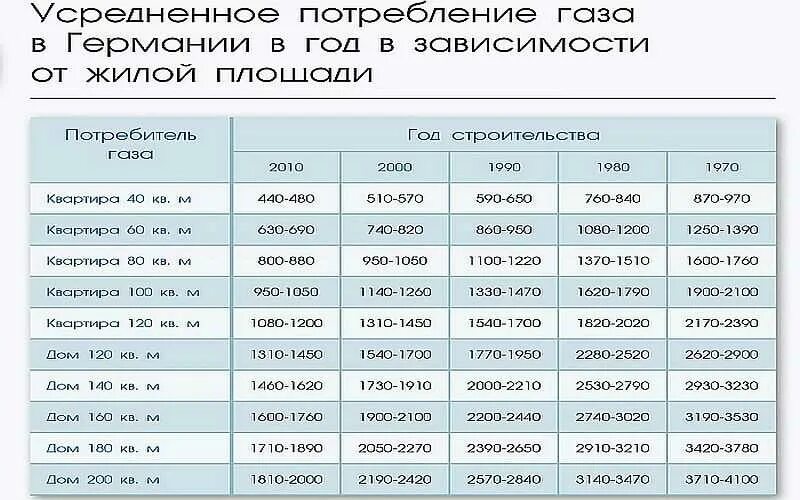 Подключение газа мощность кубов Расход газа на отопление HeatProf.ru