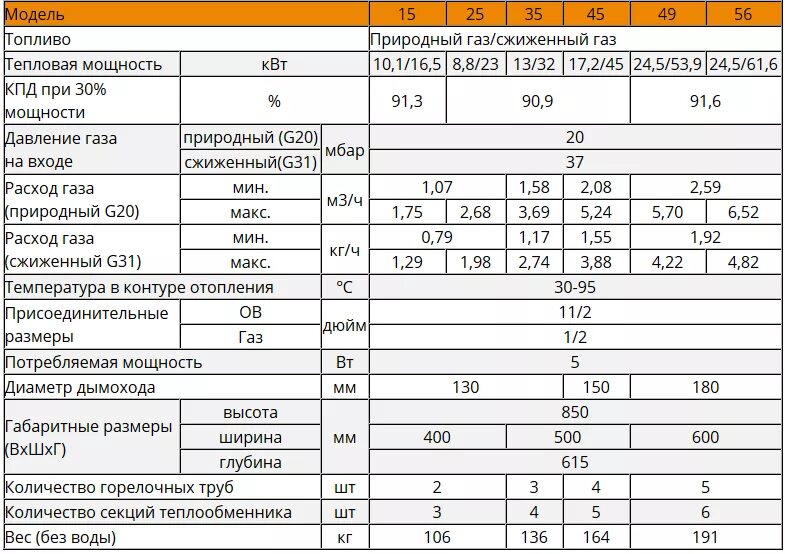 Подключение газа мощность кубов Ferroli Pegasus 25 TP - купить котел в Москве