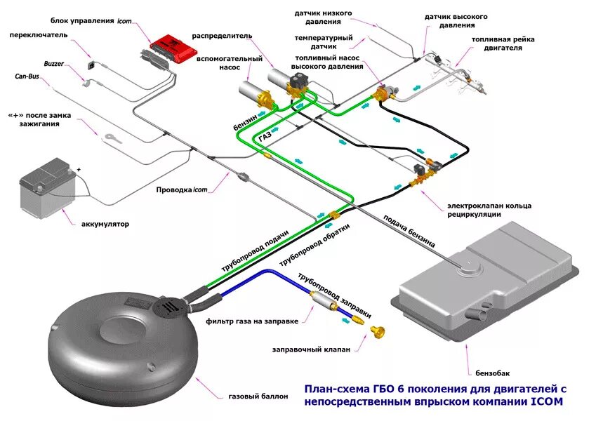 Подключение газа на автомобиль Рассуждение: Установка ГБО 5/6 - Audi A4 (B5), 1,8 л, 1997 года другое DRIVE2