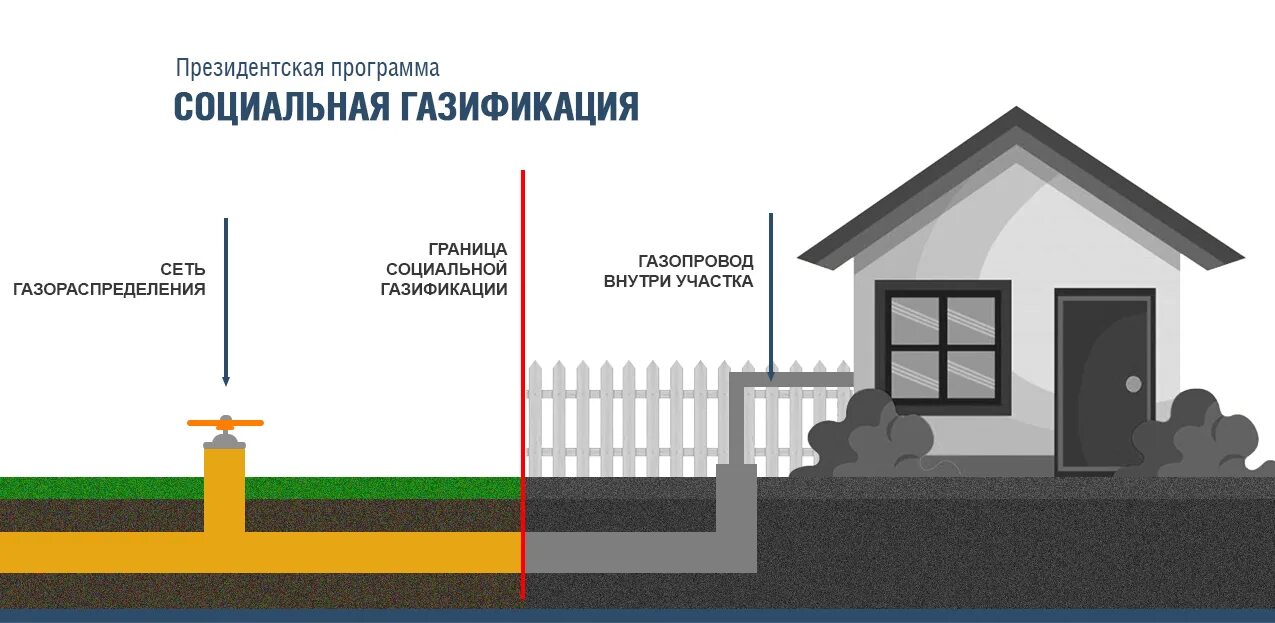 Подключение газа на границе земельного участка Как бесплатно подвести газ к земельному участку ГБУ РБ "Государственная кадастро