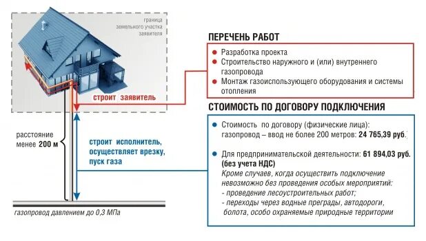 Подключение газа на границе земельного участка Какие документы нужны для газификации дома фото - DelaDom.ru