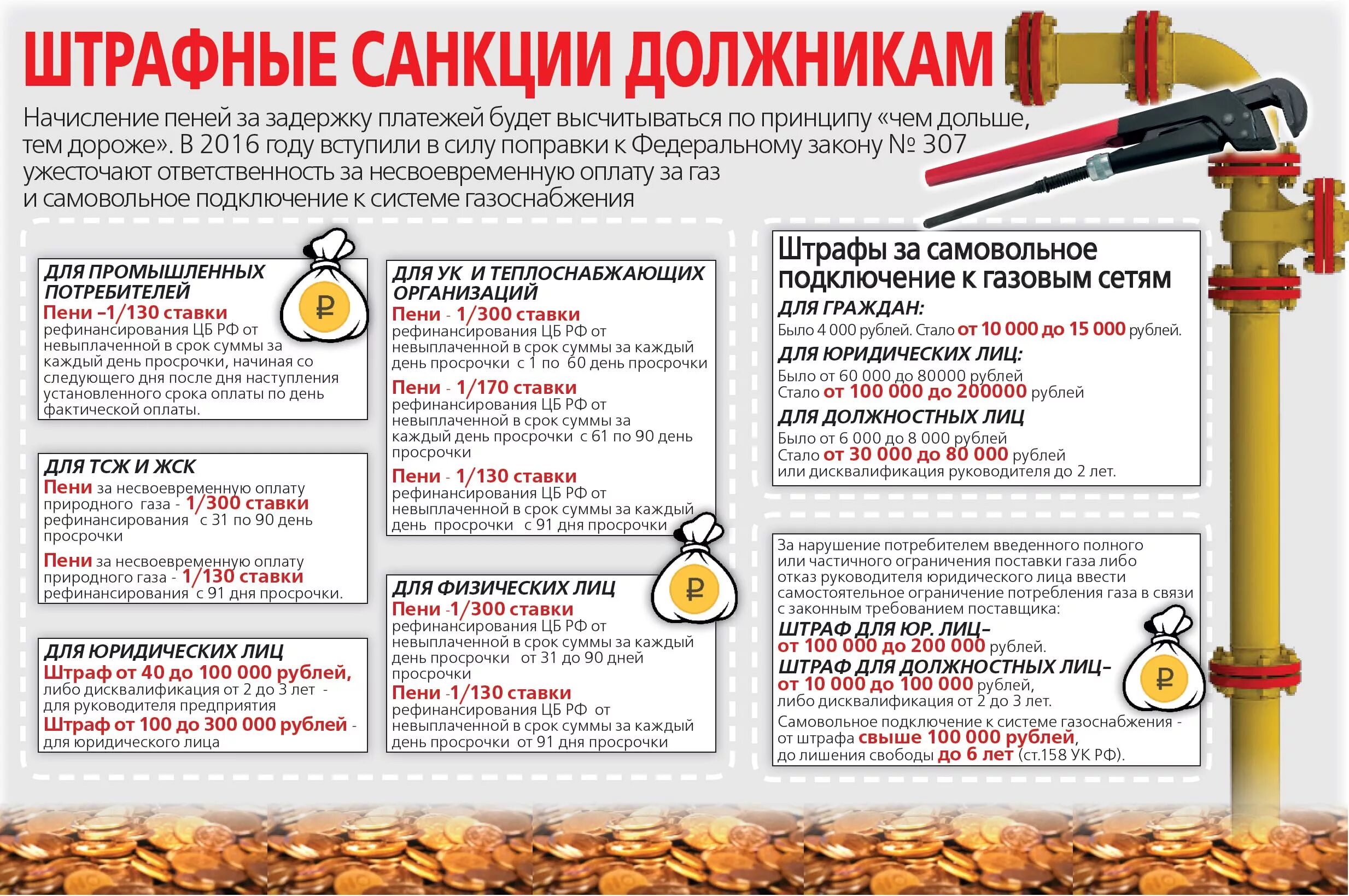 Подключение газа после отказа Ужесточена ответственность за несвоевременную оплату