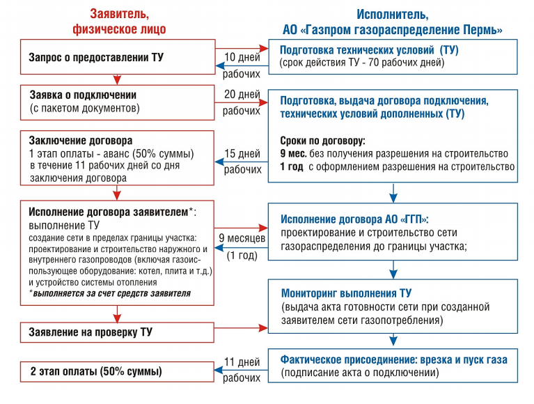 Подключение газа после заключения договора Бесплатное подключение частного дома к трубе магистрального газа. Не у нас, в др