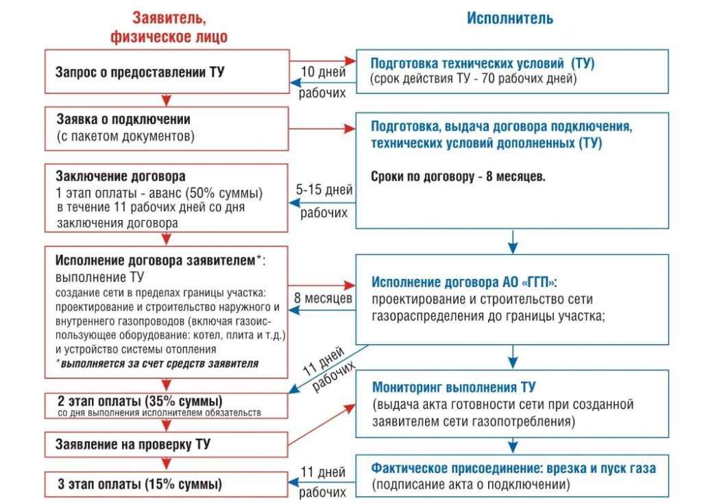 Подключение газа сроки подачи Газификация частного дома: как провести газ в дом + этапы подключения