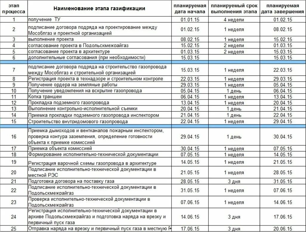 Подключение газа стоимость московская область Прайс-лист Инжиниринговой компании Энерго-партнер - Строительство - Москва