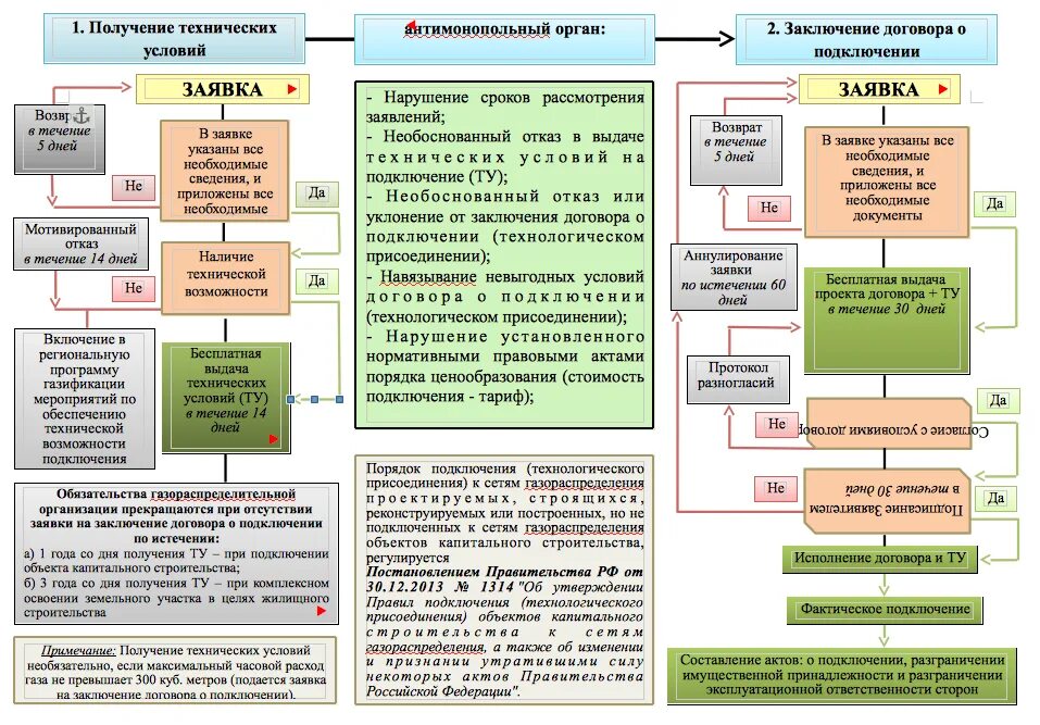 Подключение газа судебная практика Технологическое присоединение к сетям газоснабжения