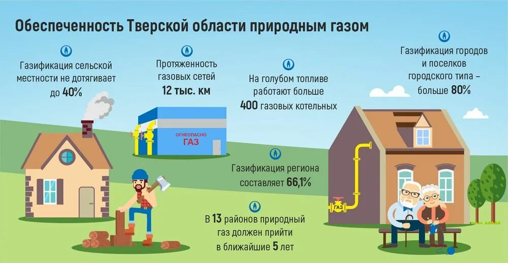 Подключение газа тверская область Новости по метке "газпром" - Страница 4 из 6