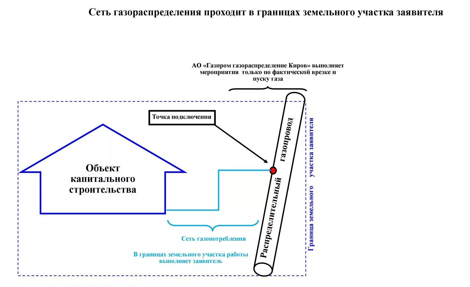 Подключение газа в границах участка Технологическое присоединение - Газпром газораспределение Киров
