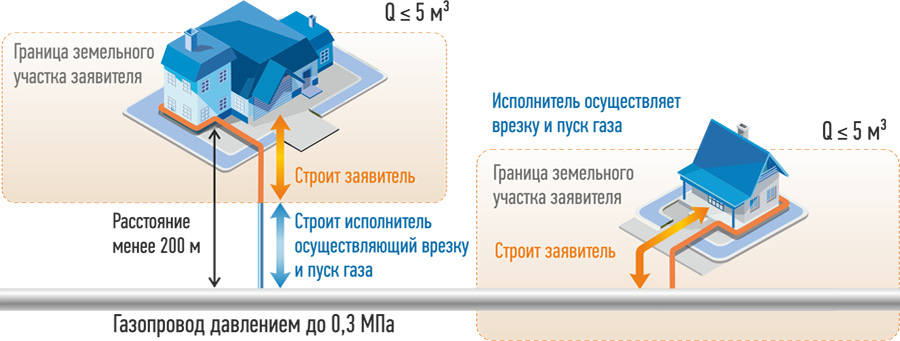 Подключение газа в границах участка Подключение к газовой сети