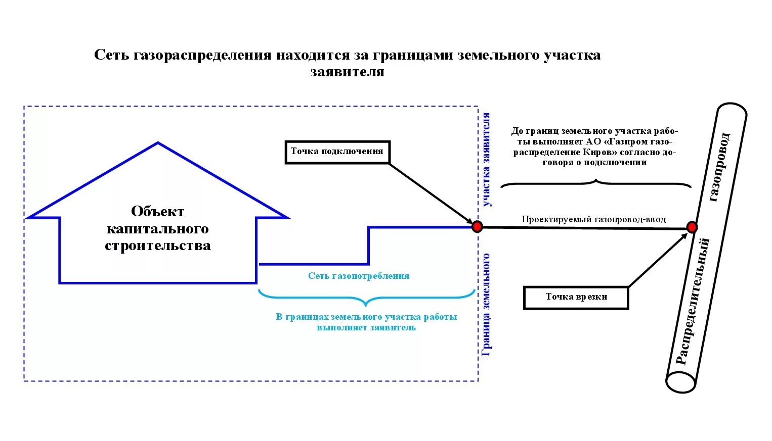 Подключение газа в границах участка Технологическое присоединение - Газпром газораспределение Киров