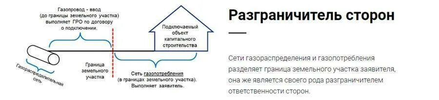 Подключение газа в границах участка Подключение газа в квартире: порядок и правила газификации жилья в многоквартирн