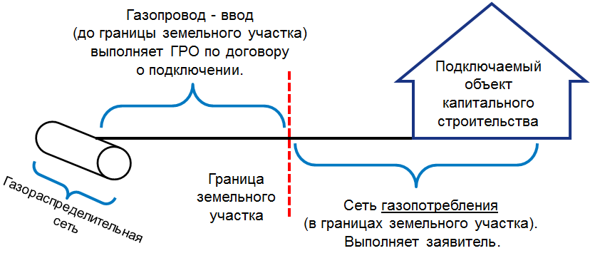 Подключение газа в границах участка Строительство газопровода на земельном участке