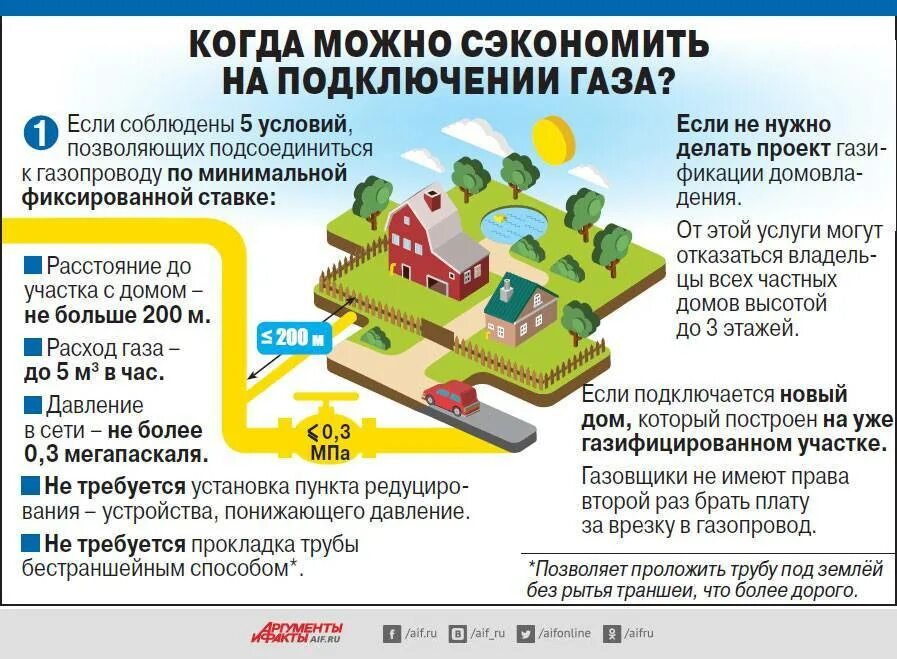 Подключение газа в границах участка Льготное подключение газа фото - DelaDom.ru