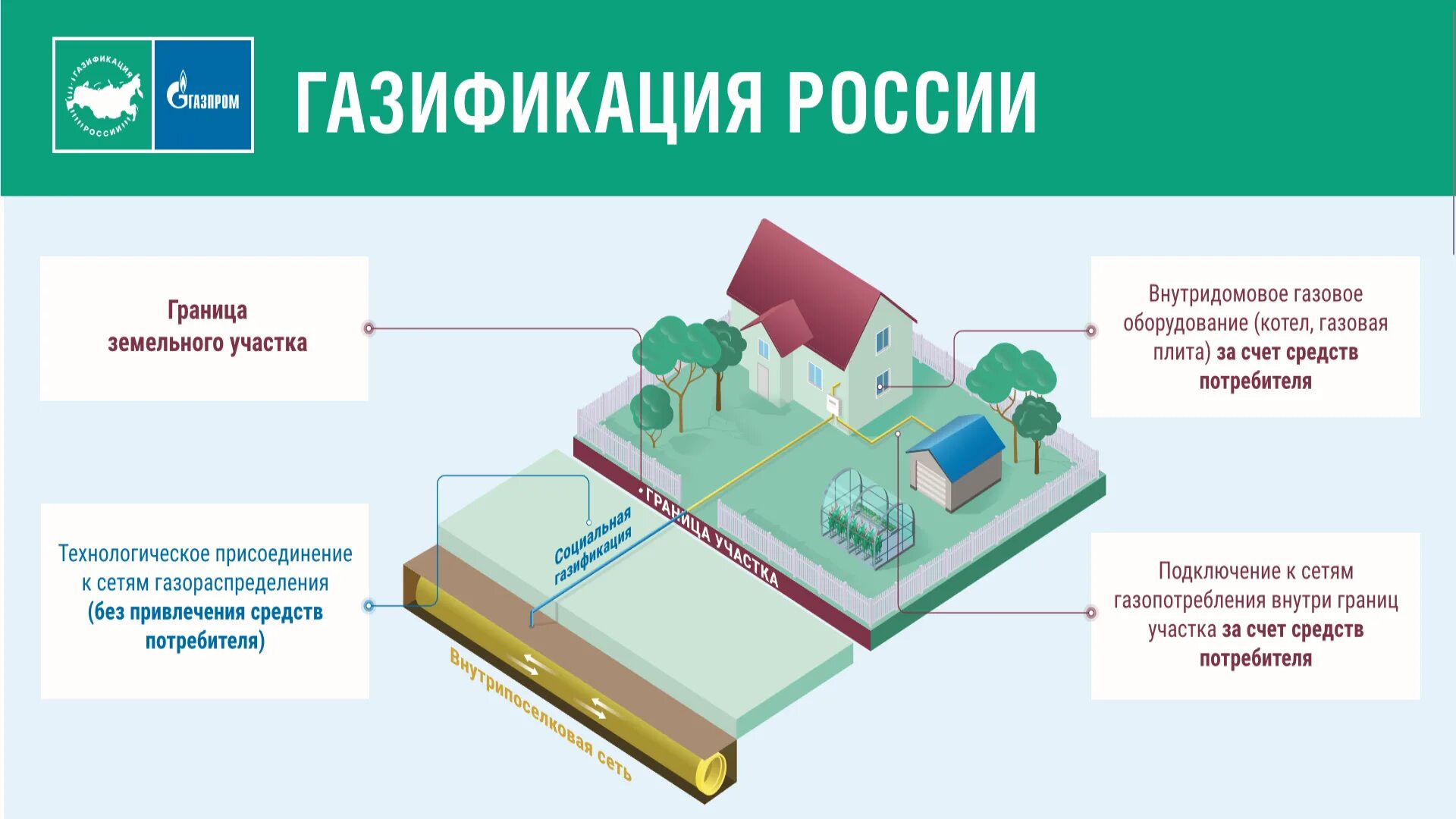 Подключение газа в границах участка Продление программы социальной газификации