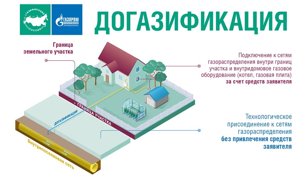 Подключение газа в ленинградской области В Ленинградской области активно реализуется программа газификации