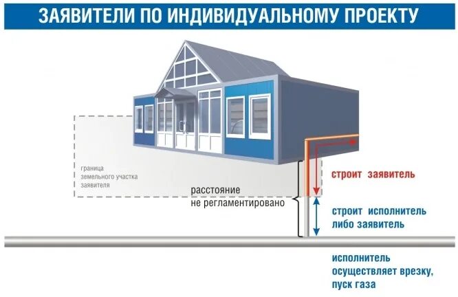 Подключение газа в нежилое Вопрос - ответ. Как подключить газ. АО "Газпром газораспределение Смоленск"