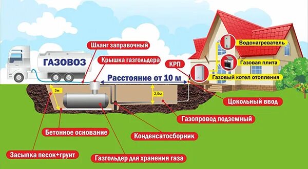 Подключение газгольдера к частному дому Типичные ошибки при монтаже газгольдеров