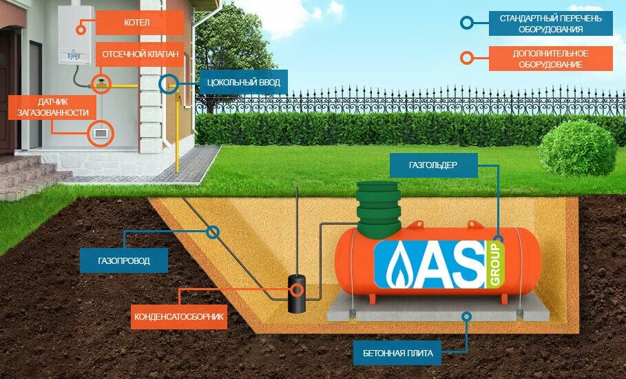 Подключение газгольдера к частному дому Photo: Asg, gas equipment, Россия, Краснодар, Центральный округ, микрорайон Цент