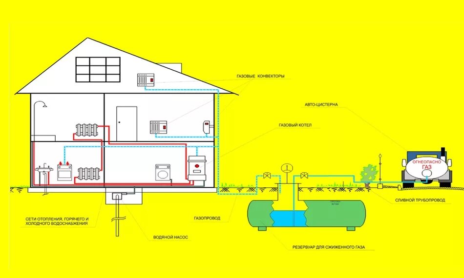 Подключение газгольдера к частному дому Подключение газа к дому, стоимость газификации частного дома и проведения газа н