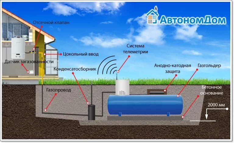 Подключение газгольдера к частному дому Газгольдер это оборудование фото - DelaDom.ru